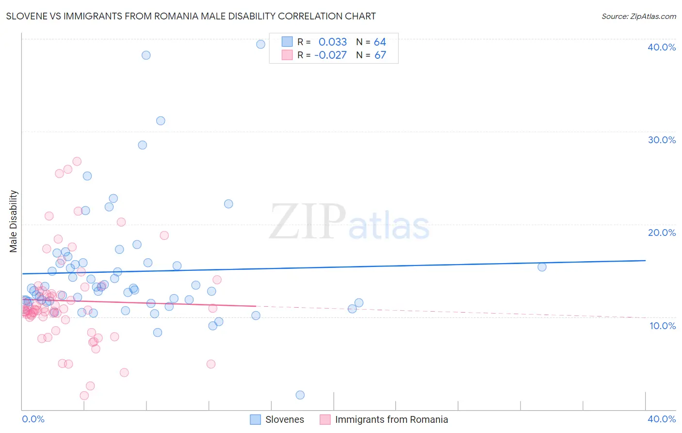 Slovene vs Immigrants from Romania Male Disability