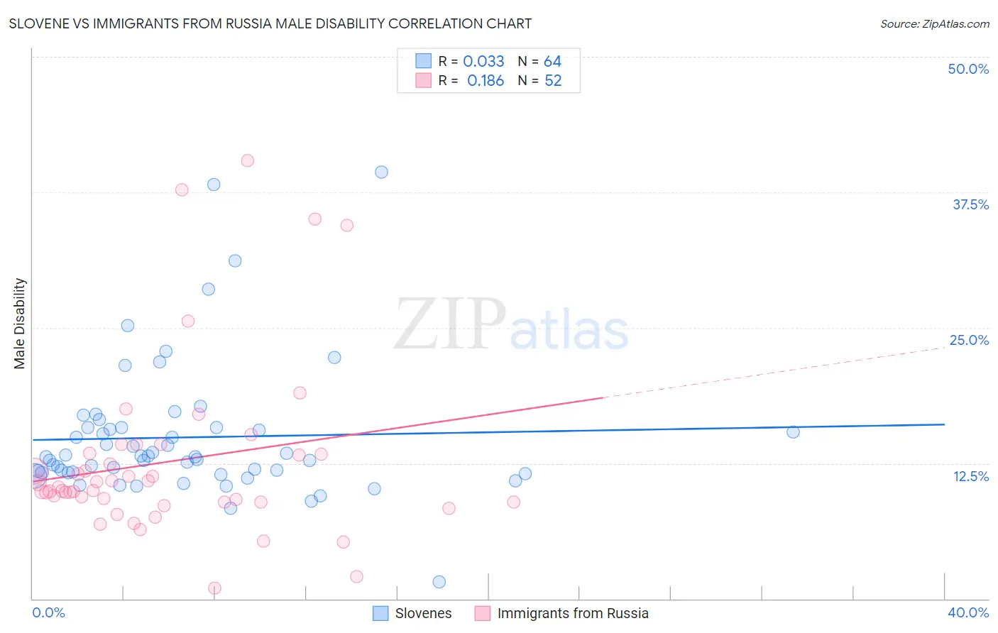 Slovene vs Immigrants from Russia Male Disability