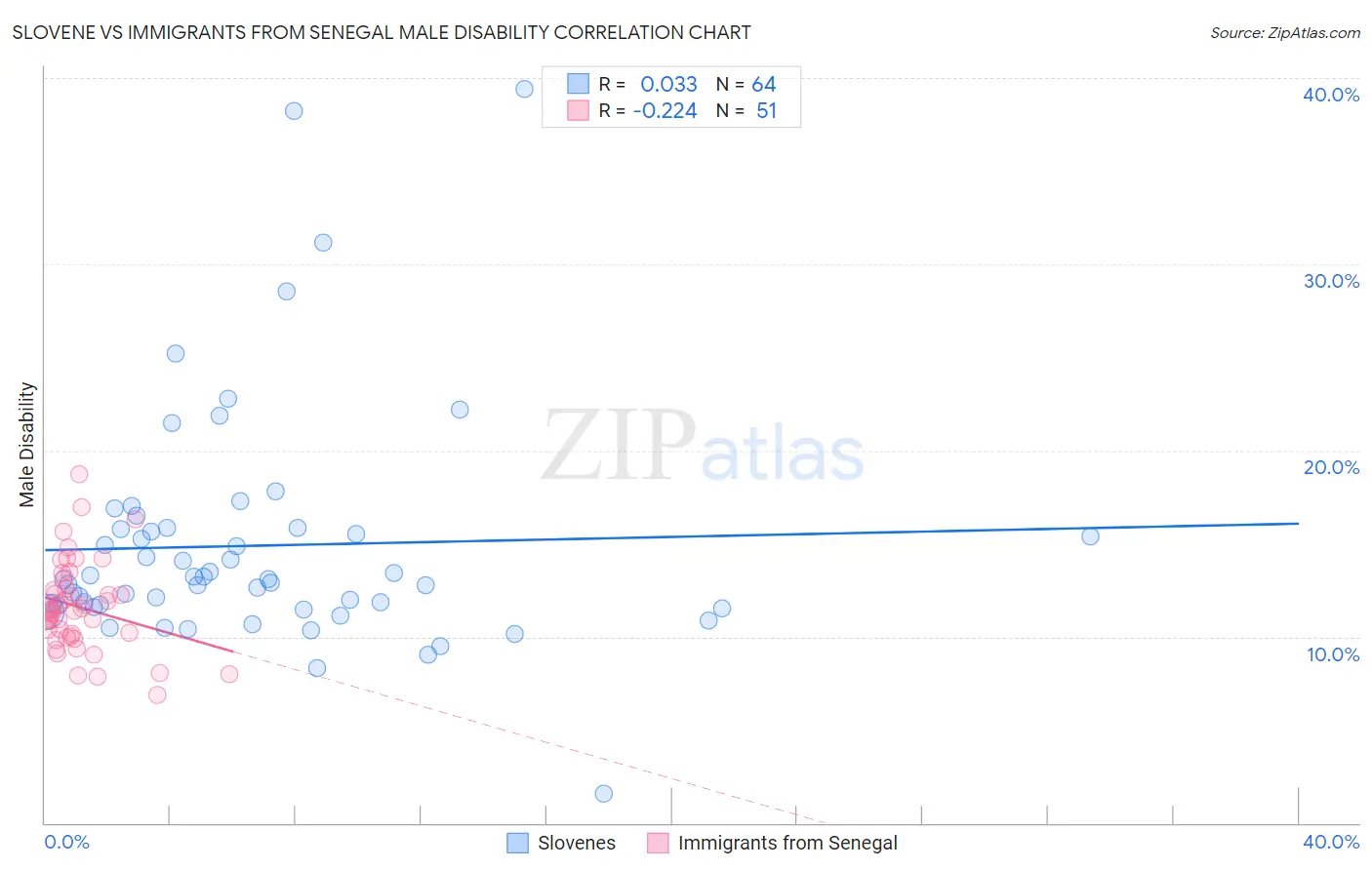 Slovene vs Immigrants from Senegal Male Disability