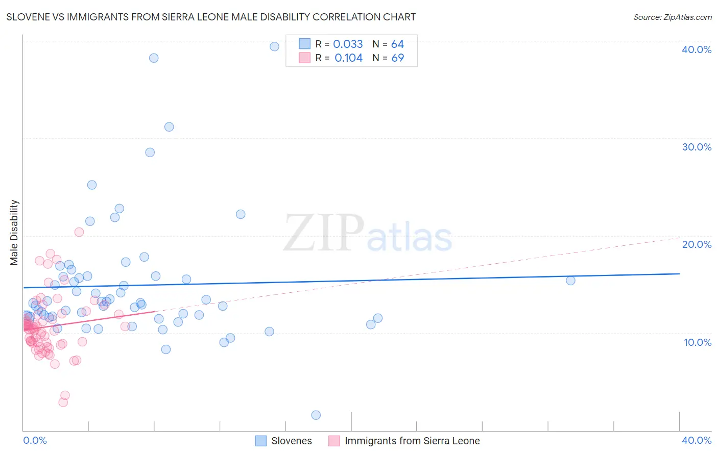 Slovene vs Immigrants from Sierra Leone Male Disability