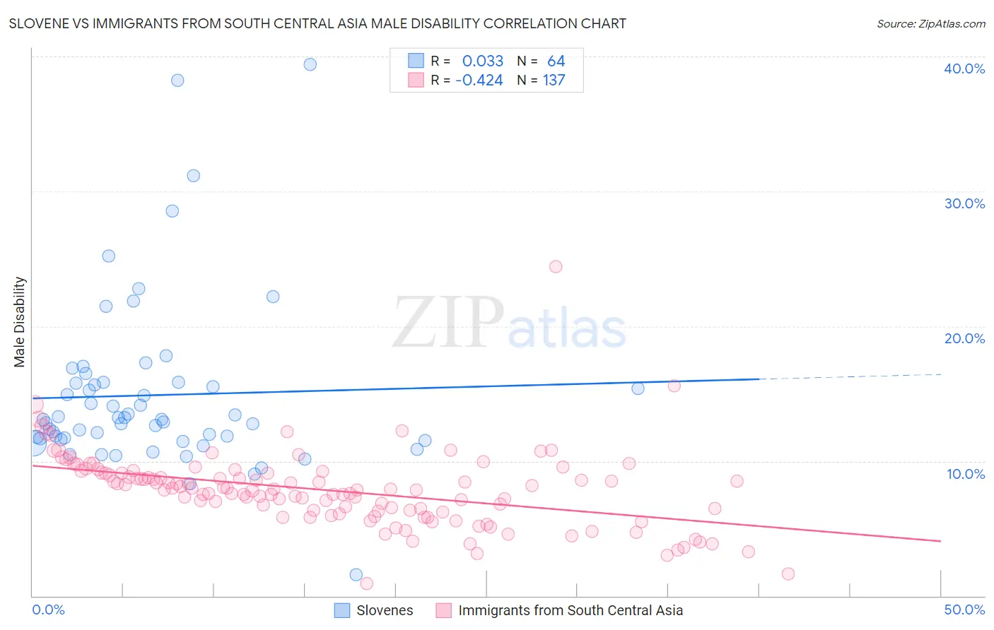 Slovene vs Immigrants from South Central Asia Male Disability