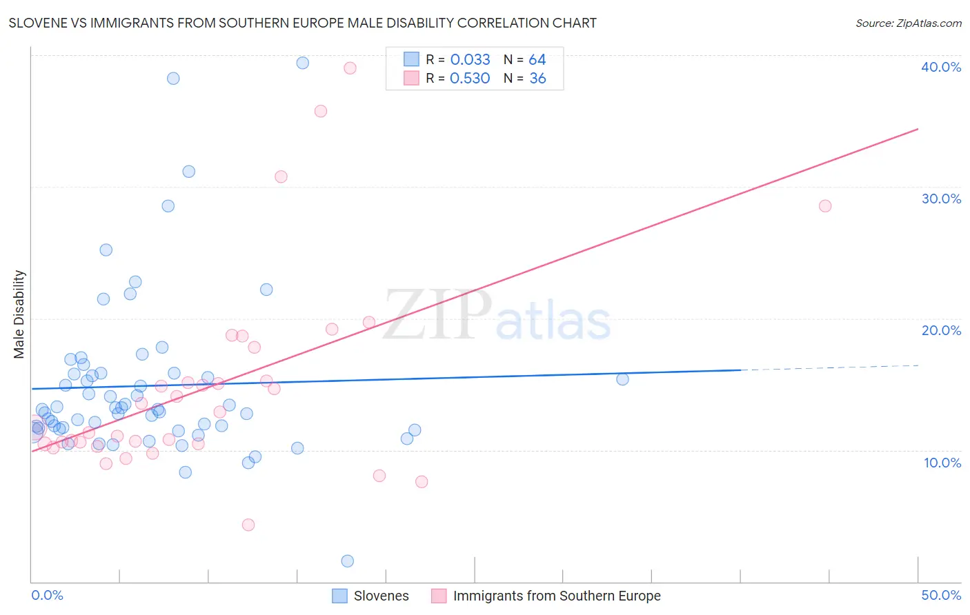 Slovene vs Immigrants from Southern Europe Male Disability