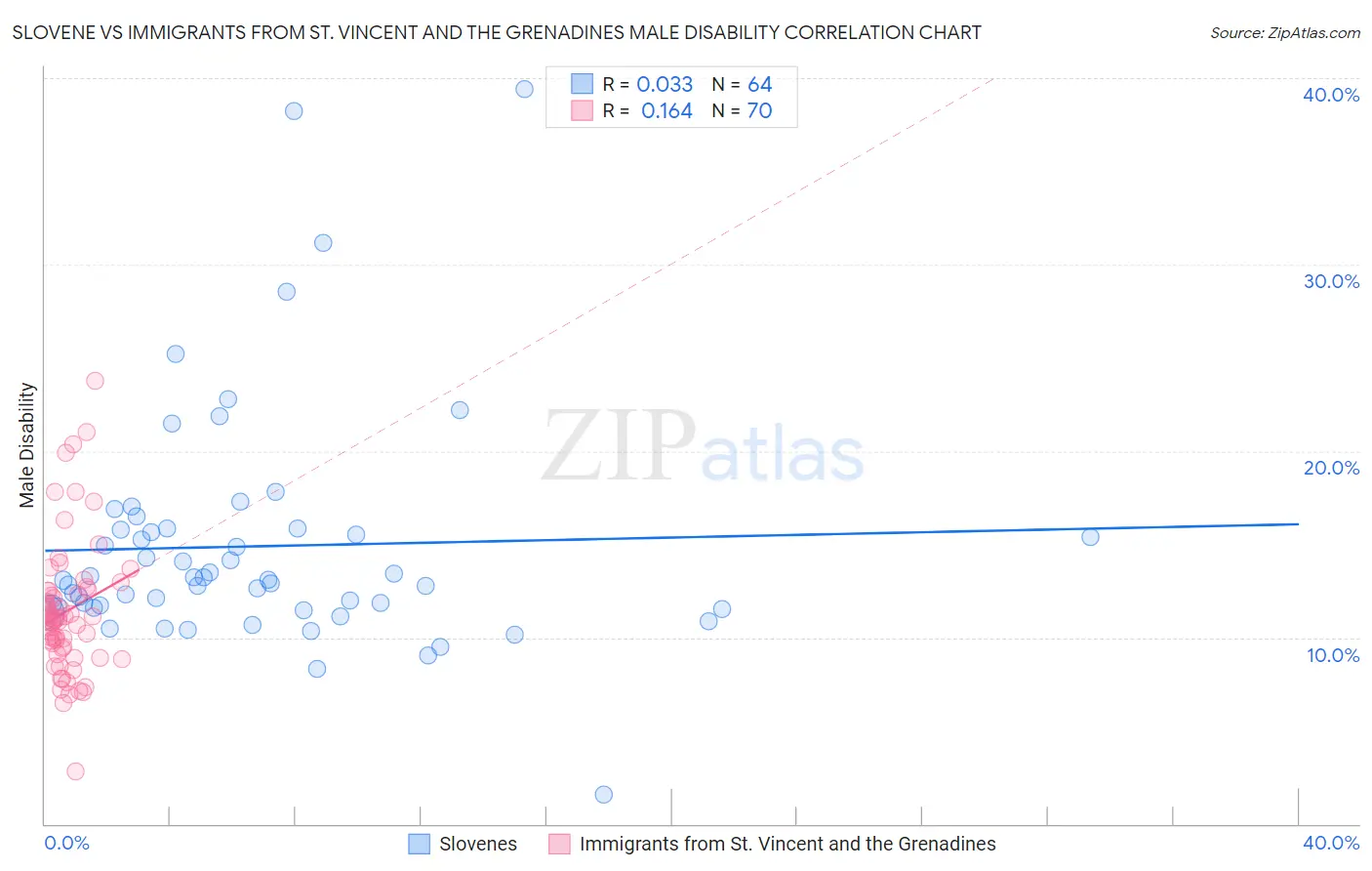 Slovene vs Immigrants from St. Vincent and the Grenadines Male Disability