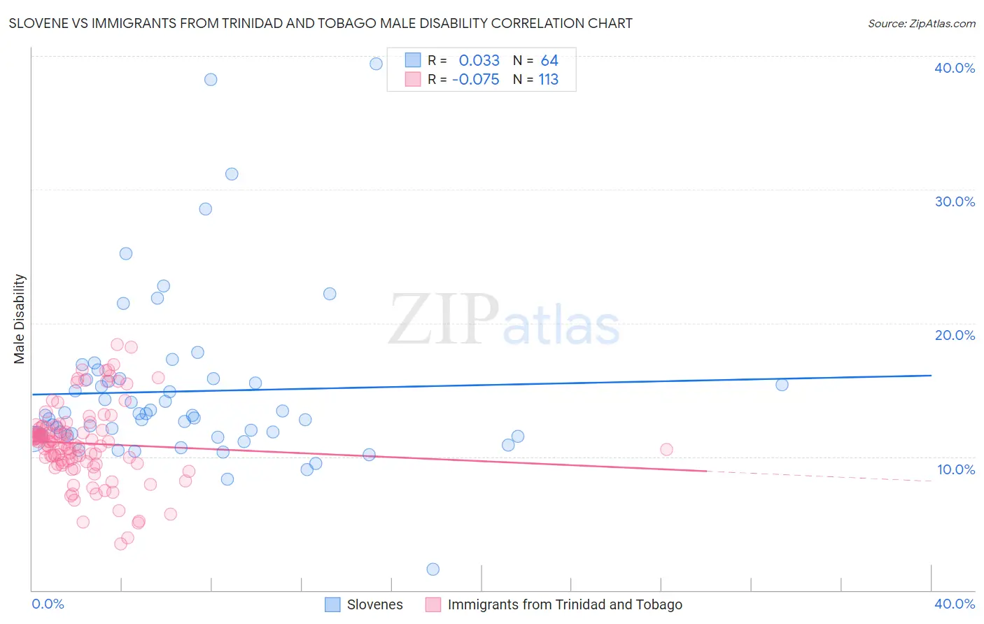 Slovene vs Immigrants from Trinidad and Tobago Male Disability