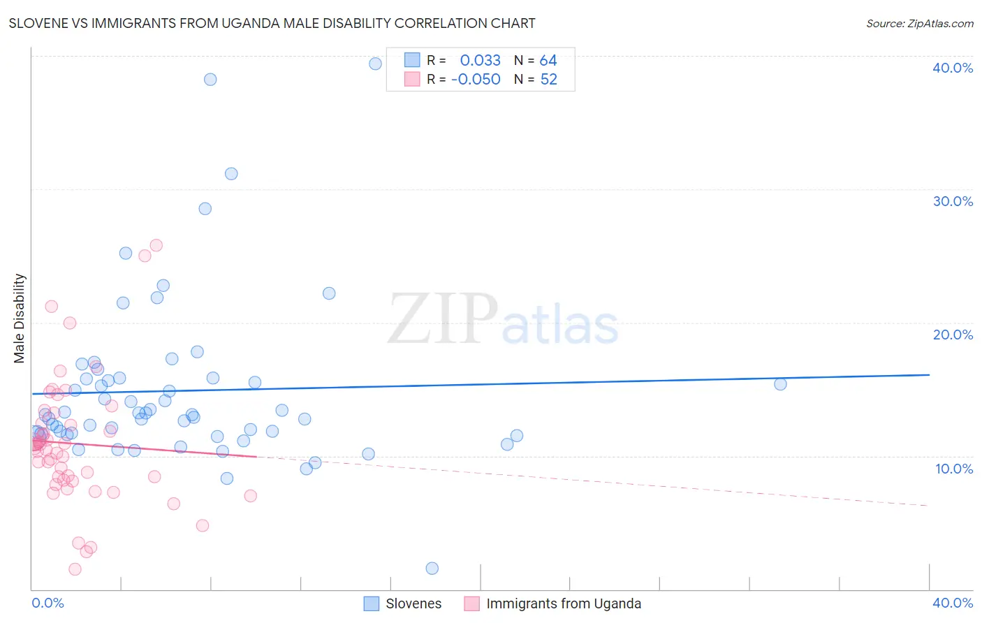 Slovene vs Immigrants from Uganda Male Disability