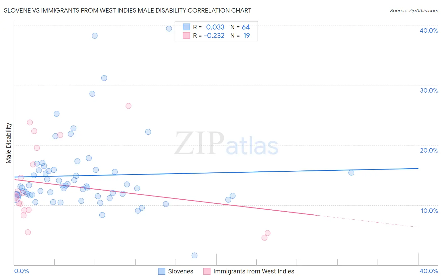 Slovene vs Immigrants from West Indies Male Disability