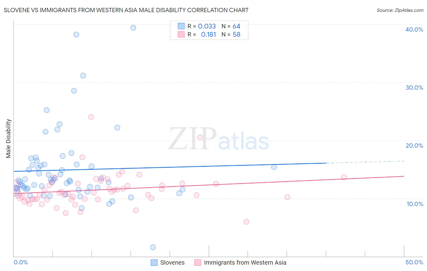 Slovene vs Immigrants from Western Asia Male Disability