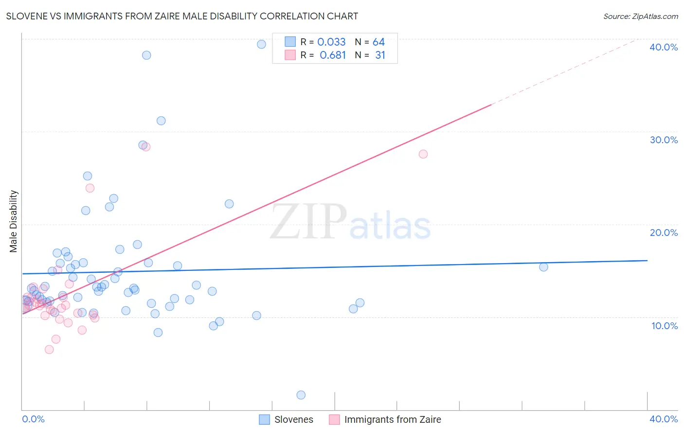 Slovene vs Immigrants from Zaire Male Disability