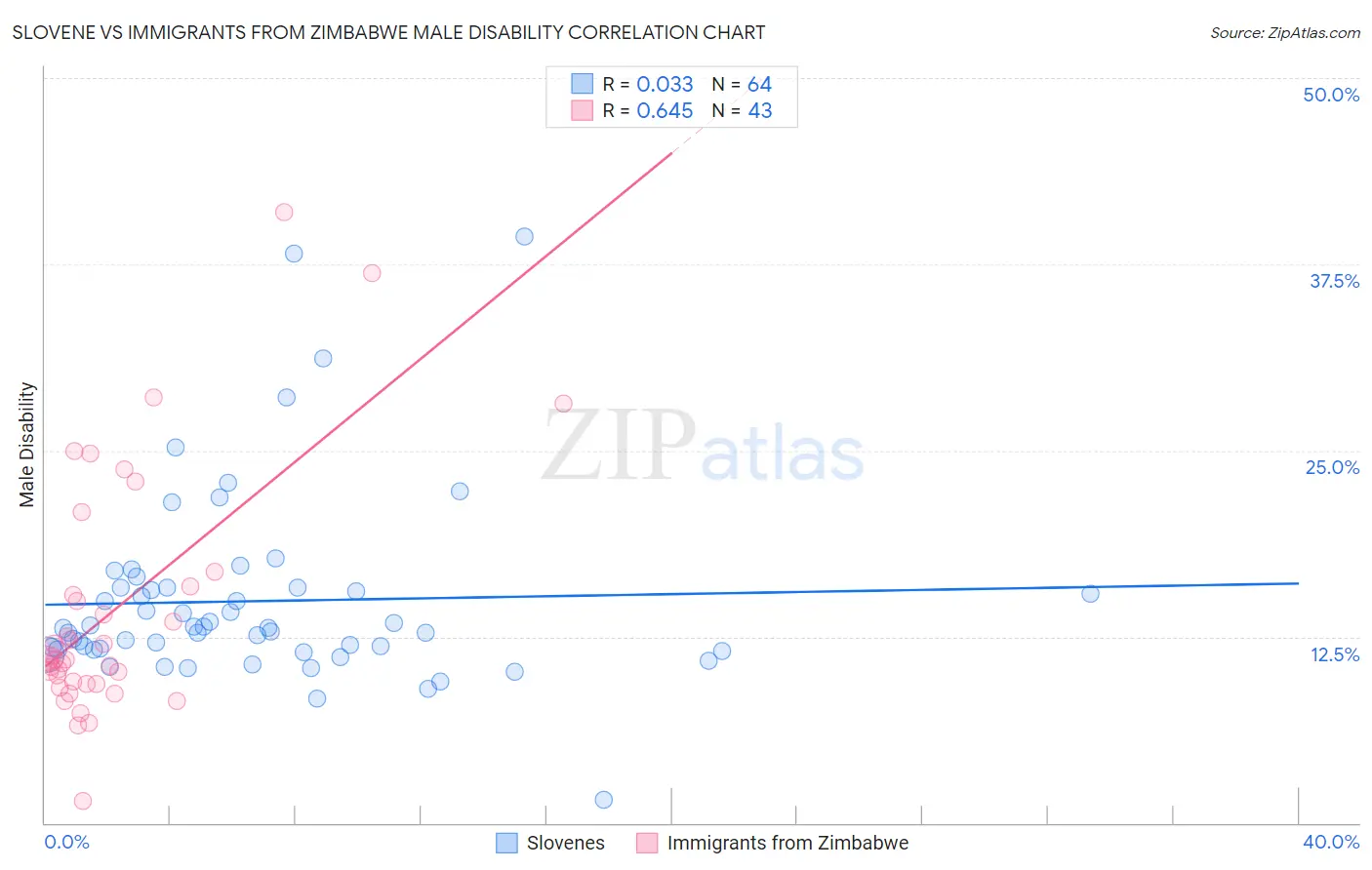 Slovene vs Immigrants from Zimbabwe Male Disability