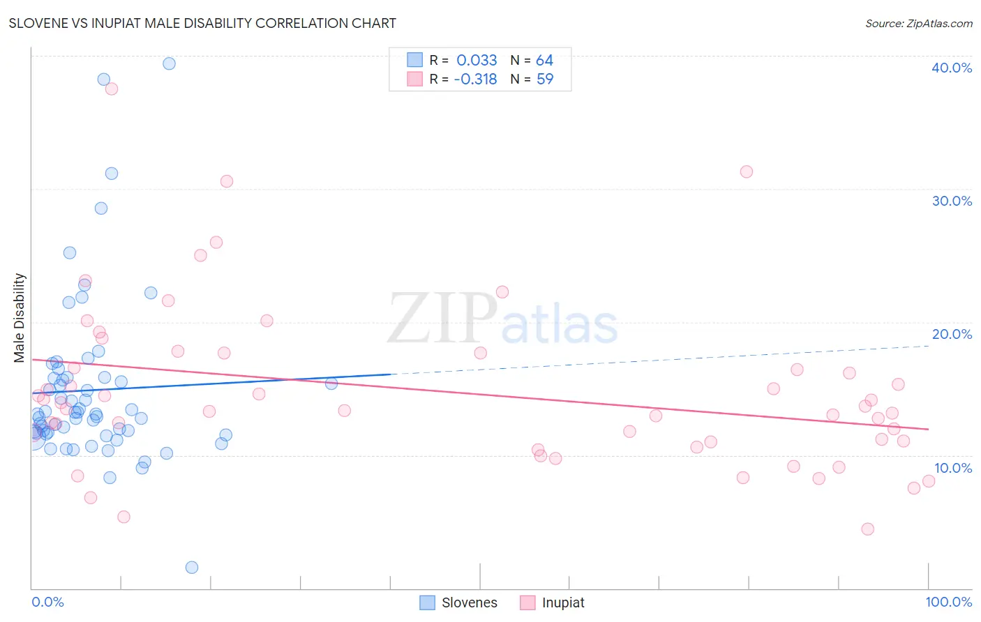 Slovene vs Inupiat Male Disability