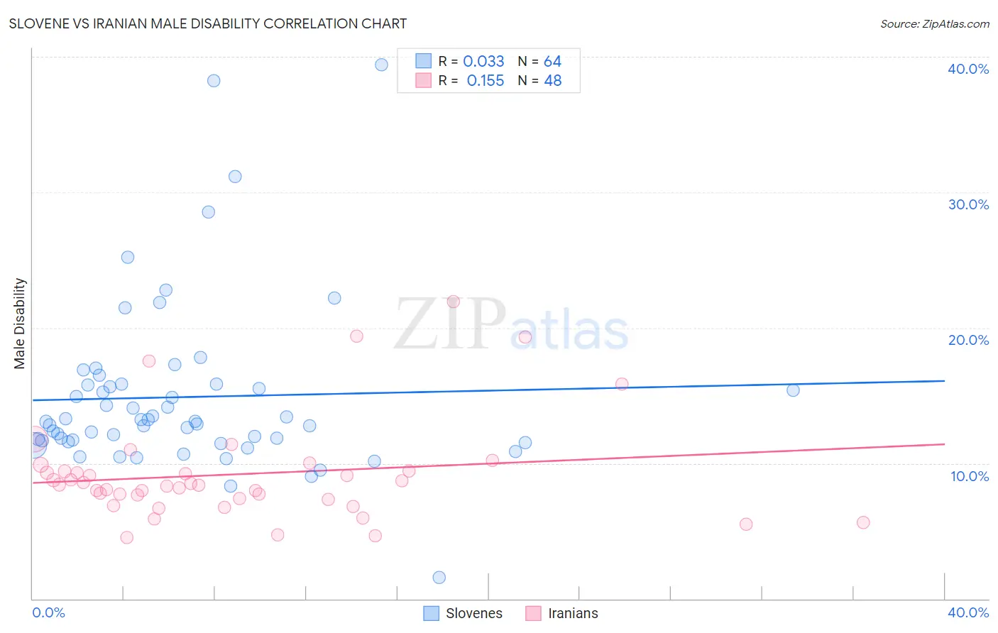 Slovene vs Iranian Male Disability