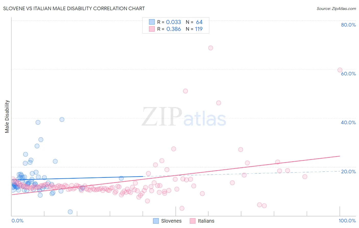 Slovene vs Italian Male Disability