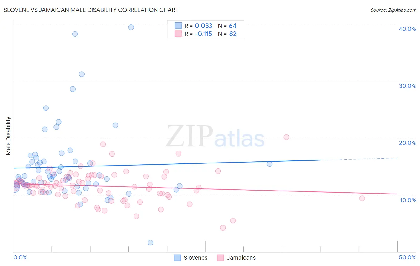 Slovene vs Jamaican Male Disability