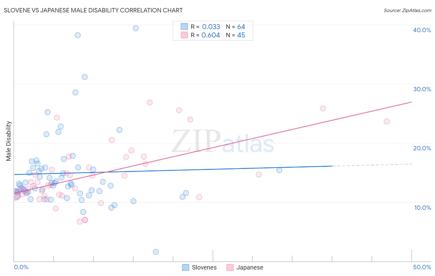 Slovene vs Japanese Male Disability