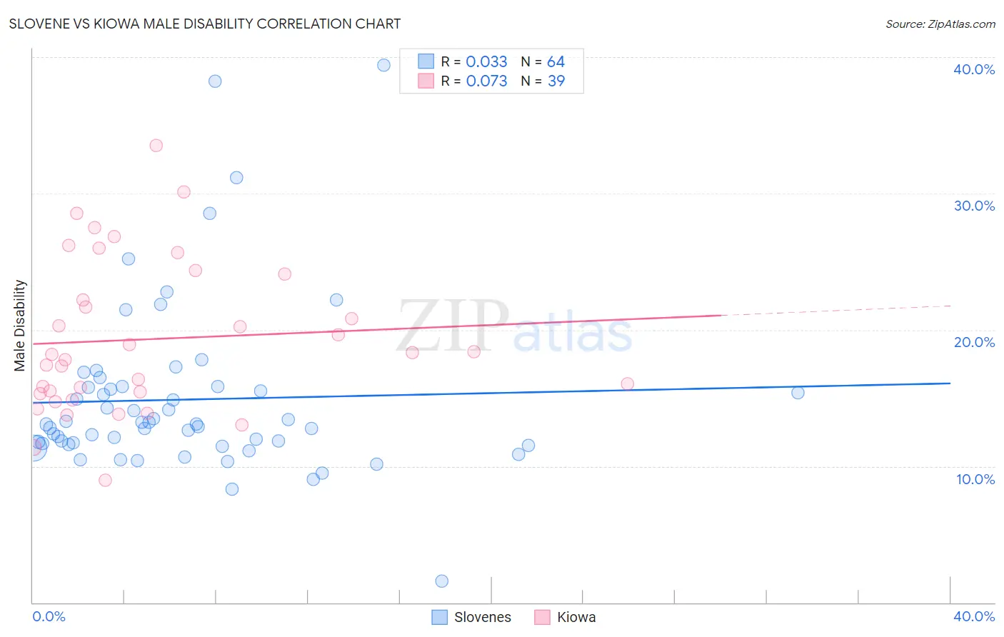 Slovene vs Kiowa Male Disability