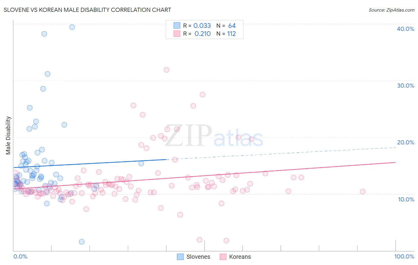 Slovene vs Korean Male Disability