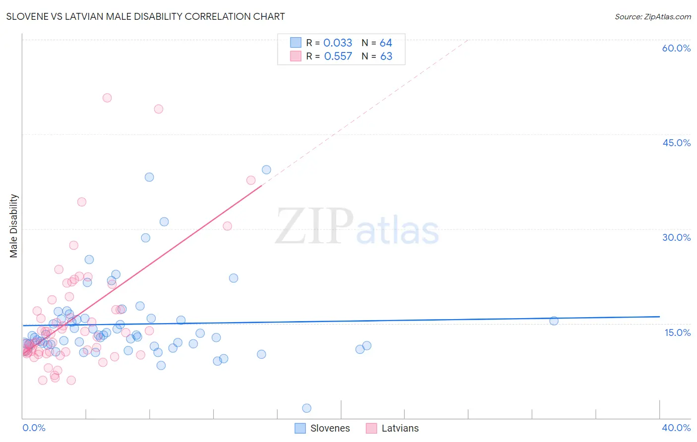 Slovene vs Latvian Male Disability