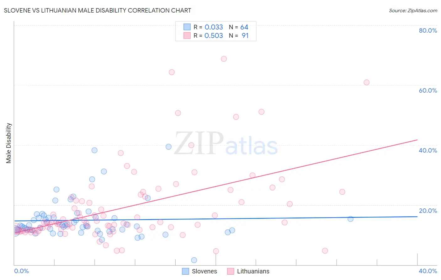 Slovene vs Lithuanian Male Disability