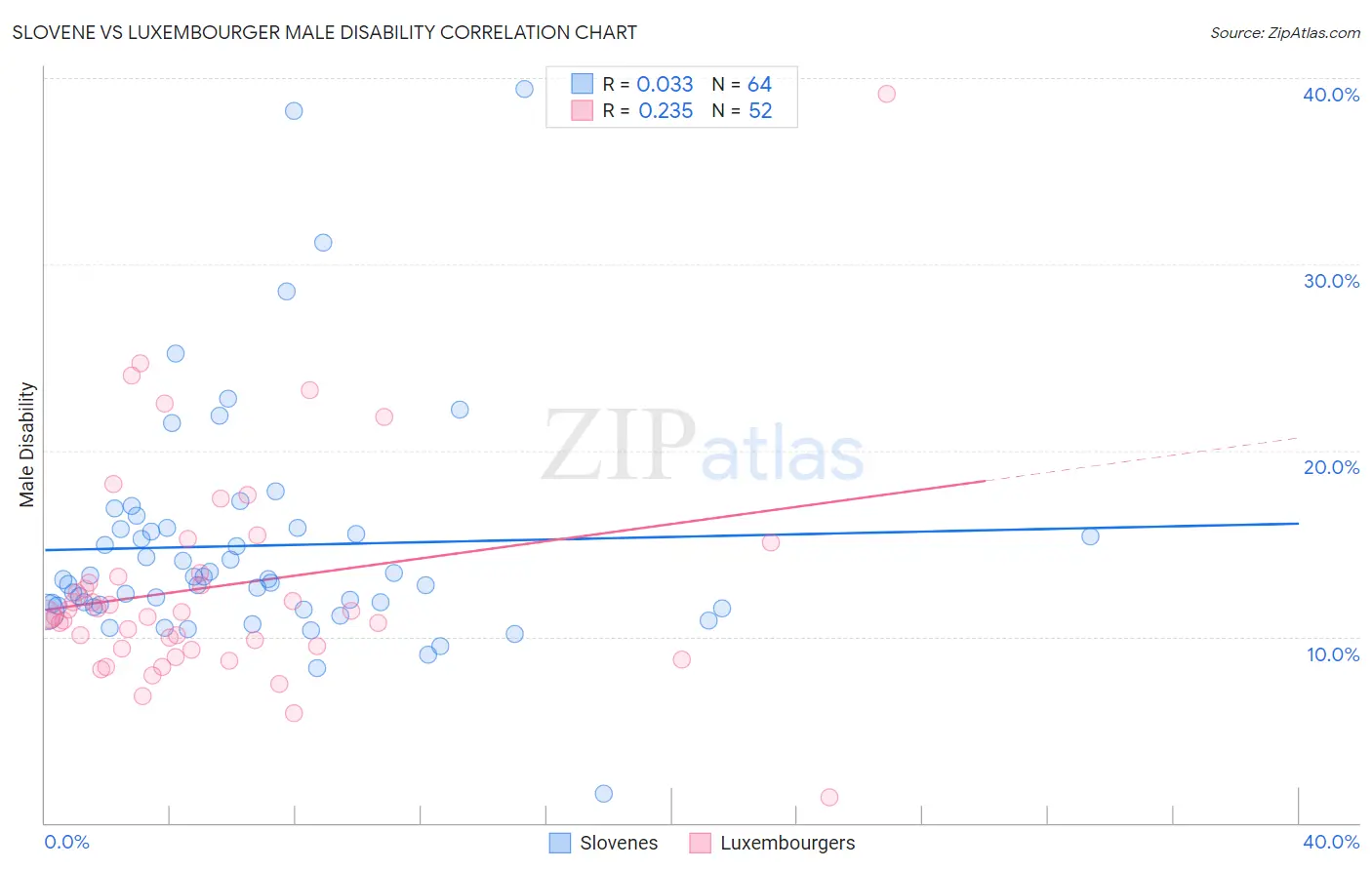 Slovene vs Luxembourger Male Disability