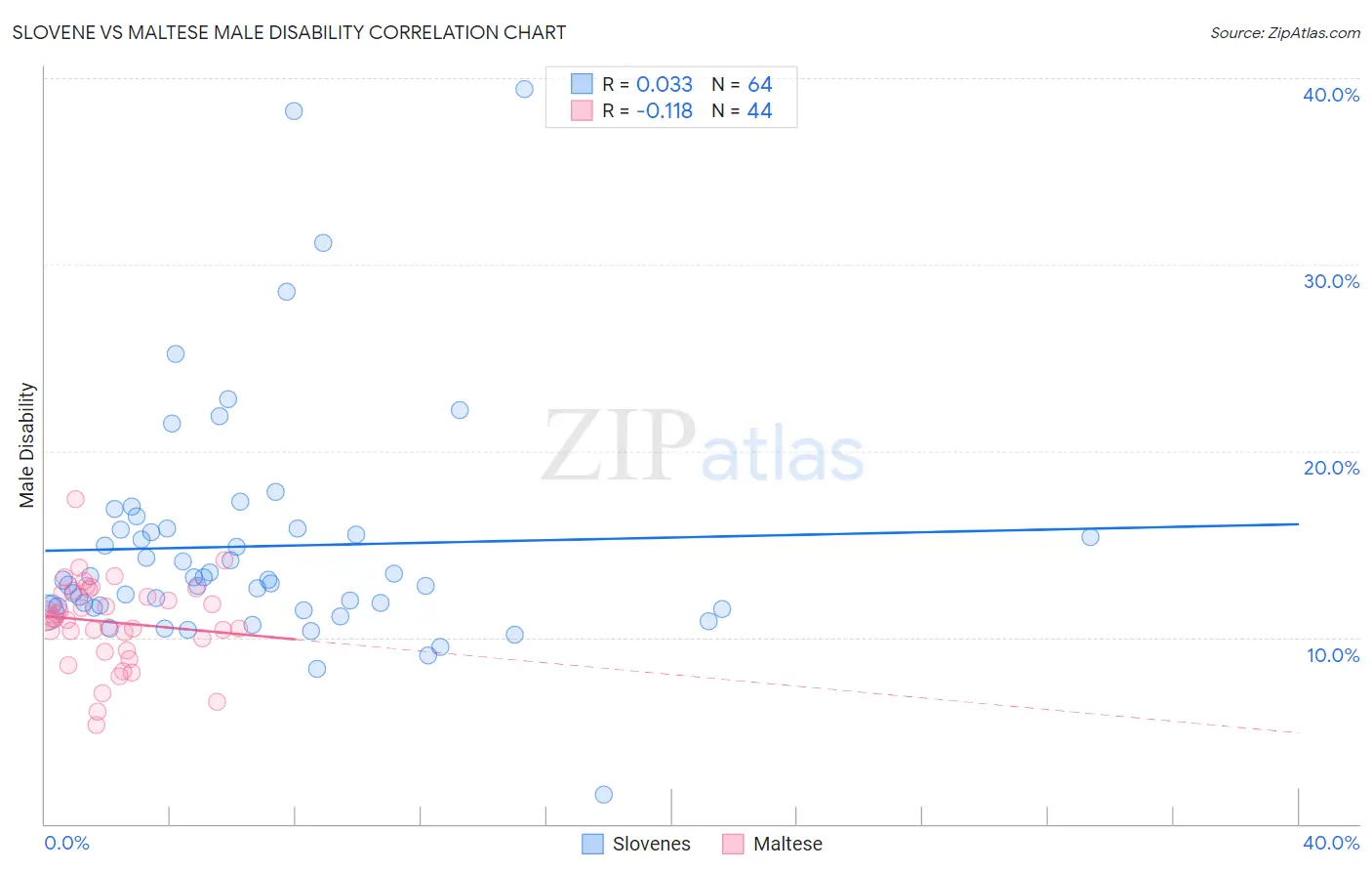 Slovene vs Maltese Male Disability