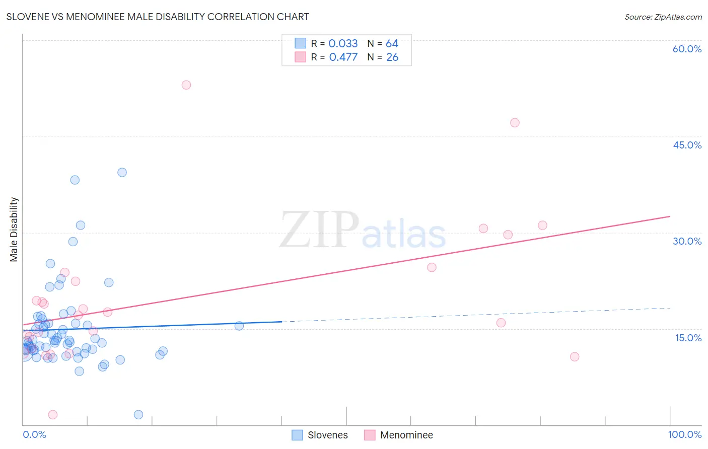 Slovene vs Menominee Male Disability