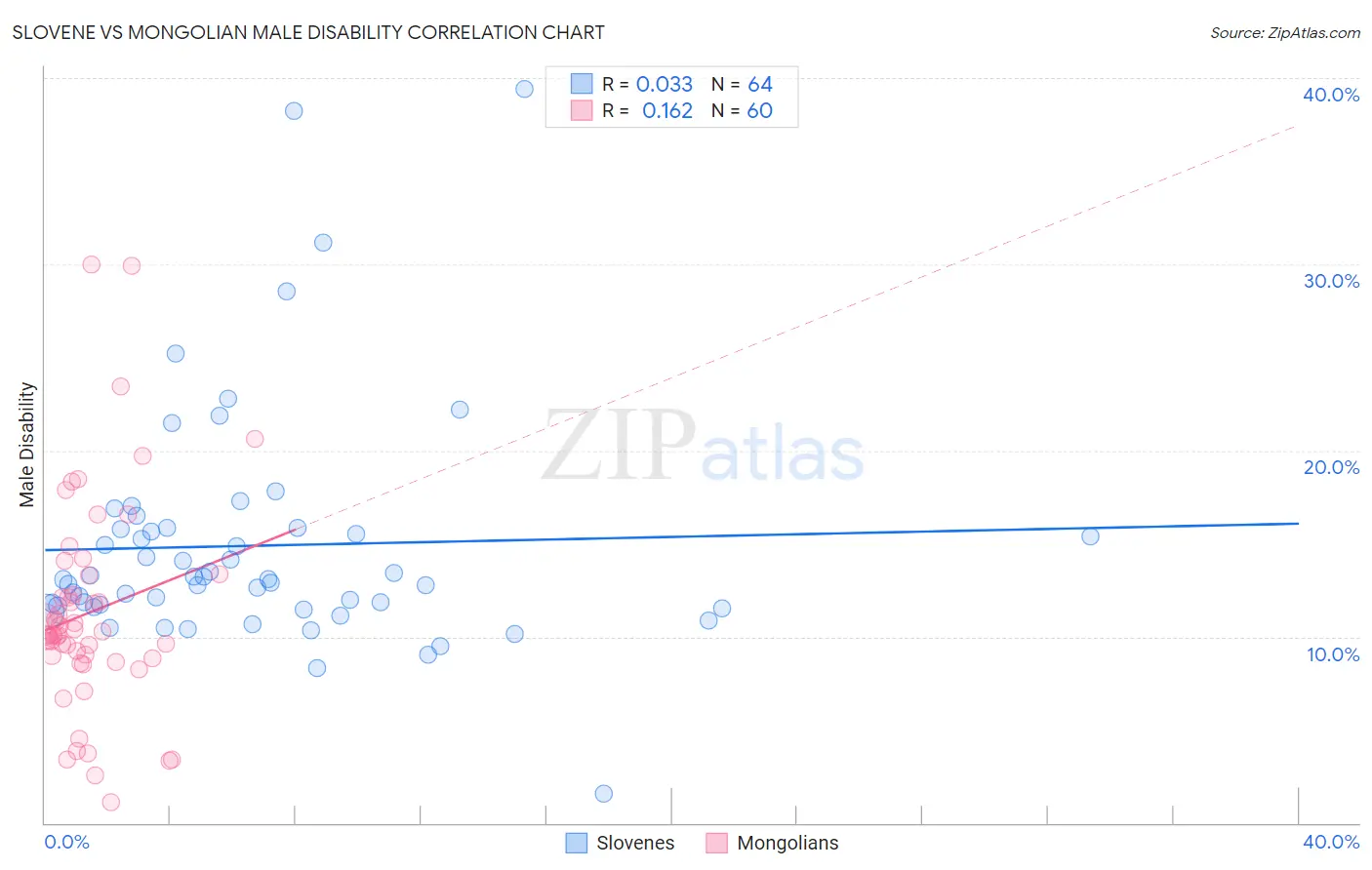 Slovene vs Mongolian Male Disability