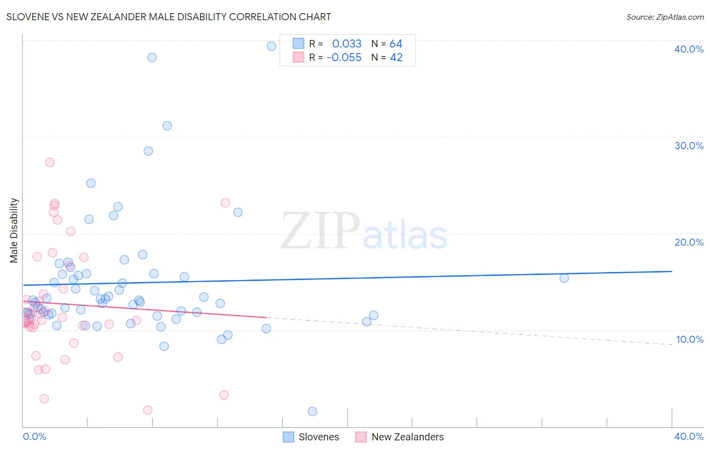 Slovene vs New Zealander Male Disability