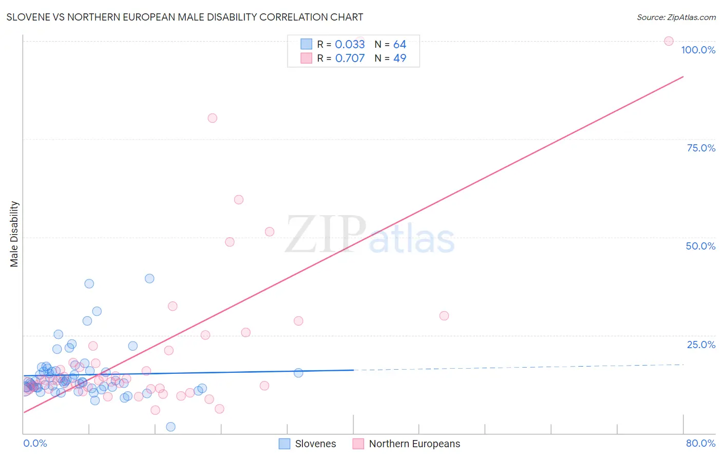 Slovene vs Northern European Male Disability