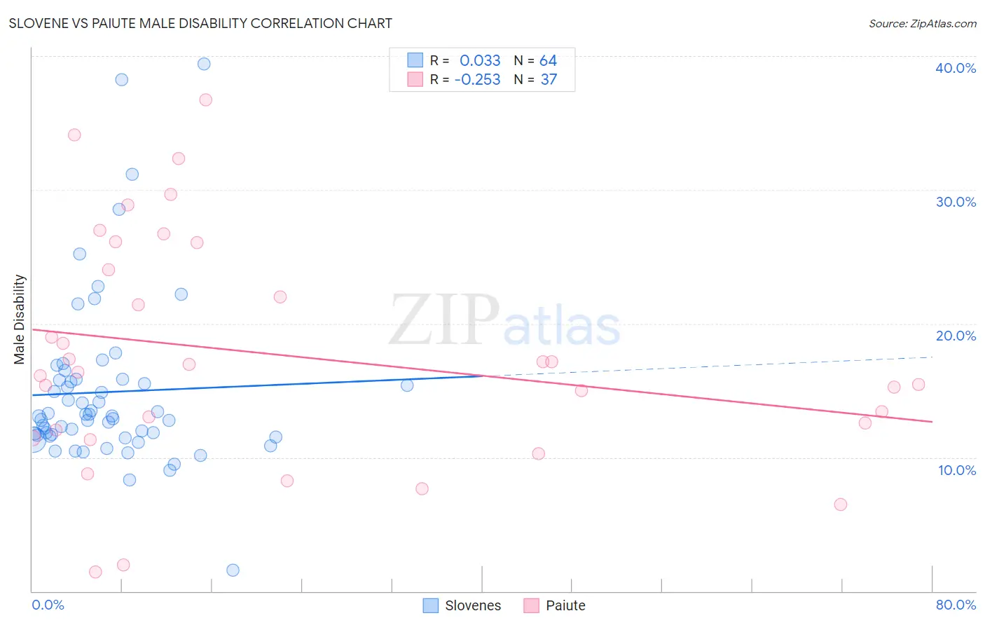 Slovene vs Paiute Male Disability