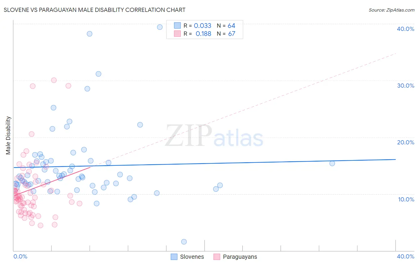 Slovene vs Paraguayan Male Disability