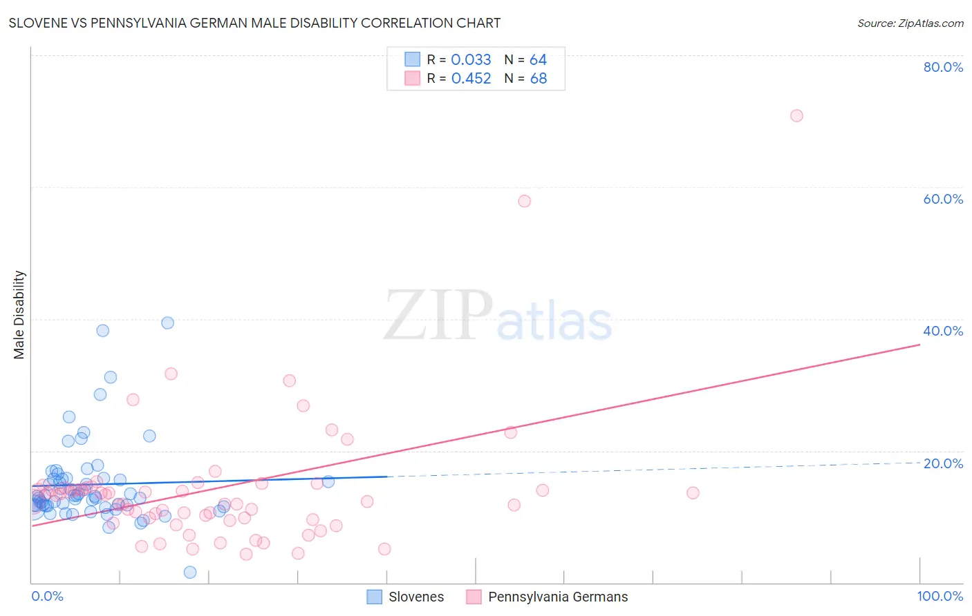 Slovene vs Pennsylvania German Male Disability