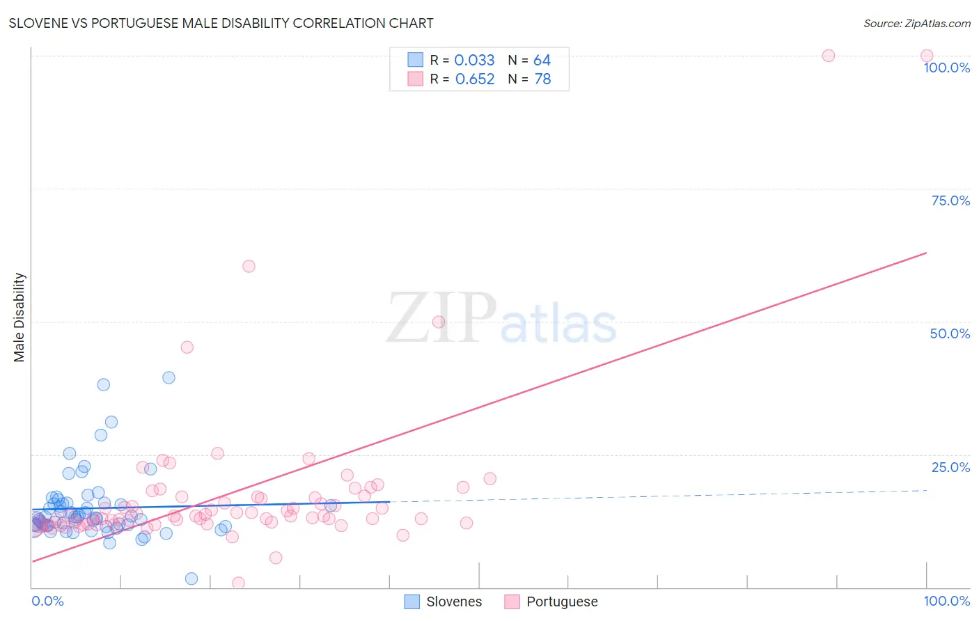 Slovene vs Portuguese Male Disability