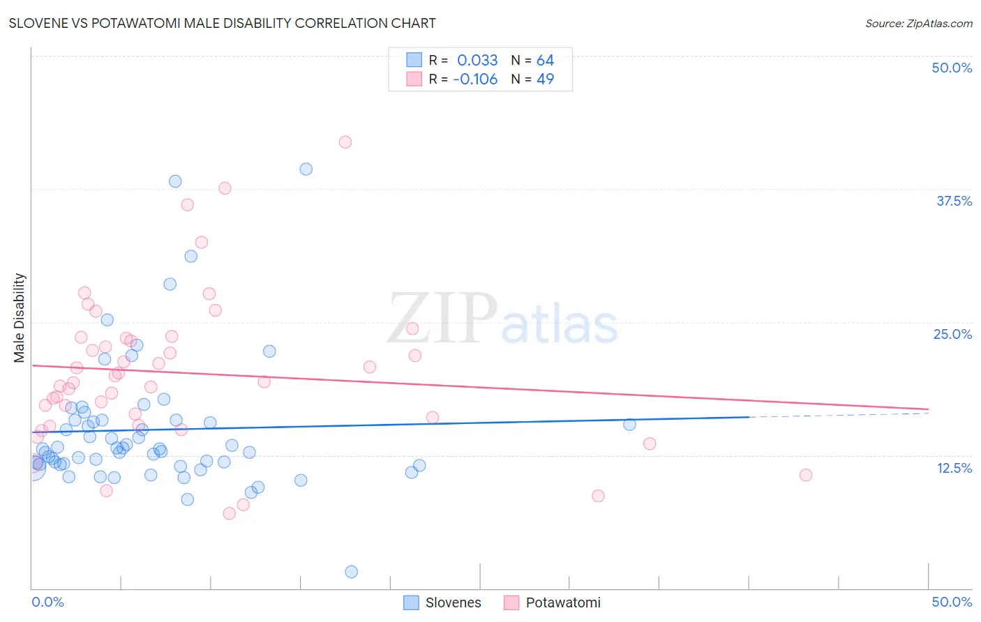 Slovene vs Potawatomi Male Disability