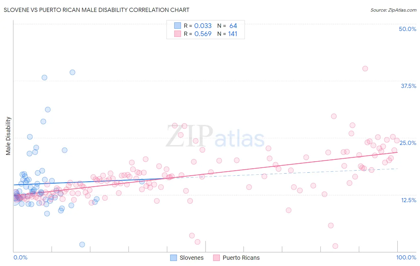 Slovene vs Puerto Rican Male Disability