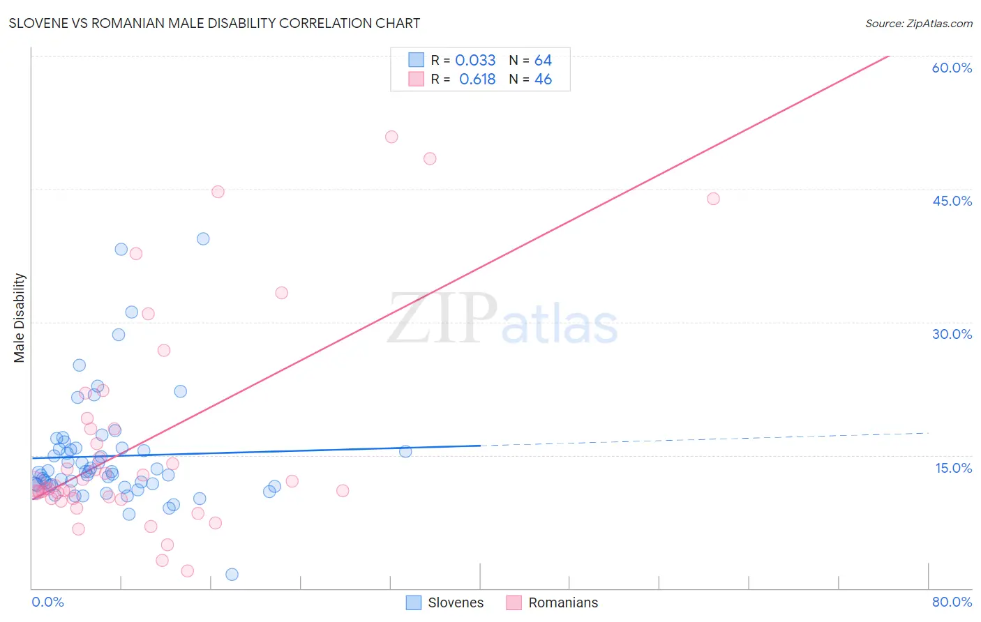 Slovene vs Romanian Male Disability