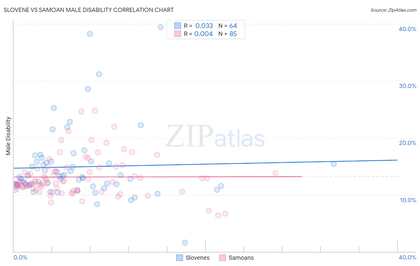 Slovene vs Samoan Male Disability