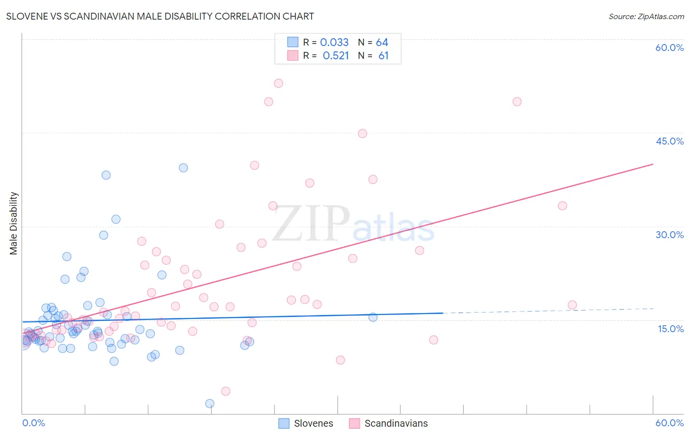 Slovene vs Scandinavian Male Disability