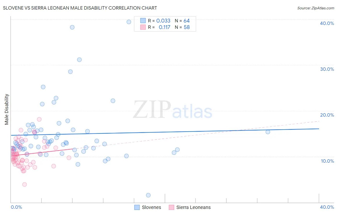 Slovene vs Sierra Leonean Male Disability