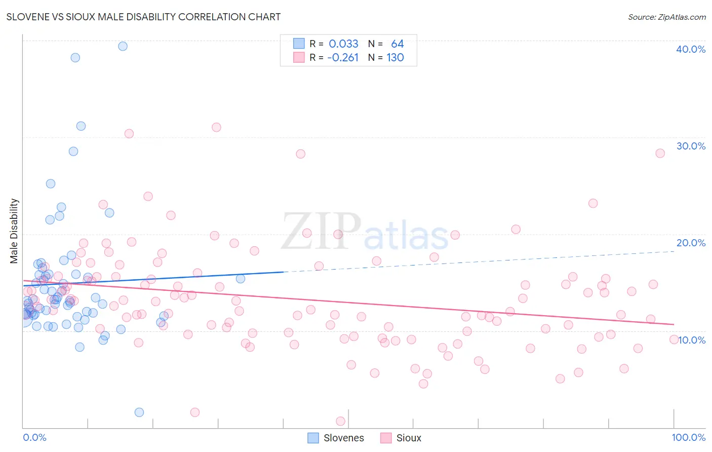 Slovene vs Sioux Male Disability