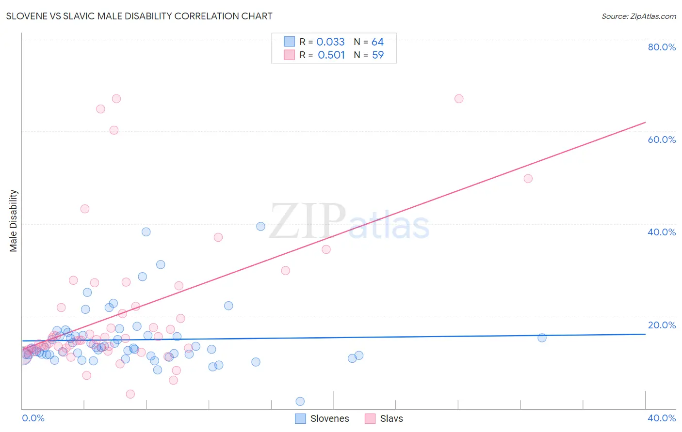 Slovene vs Slavic Male Disability