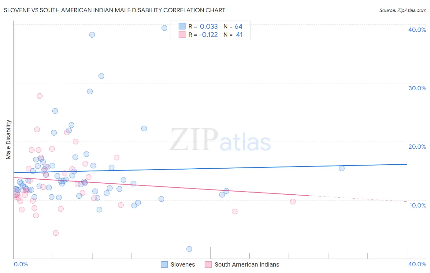 Slovene vs South American Indian Male Disability