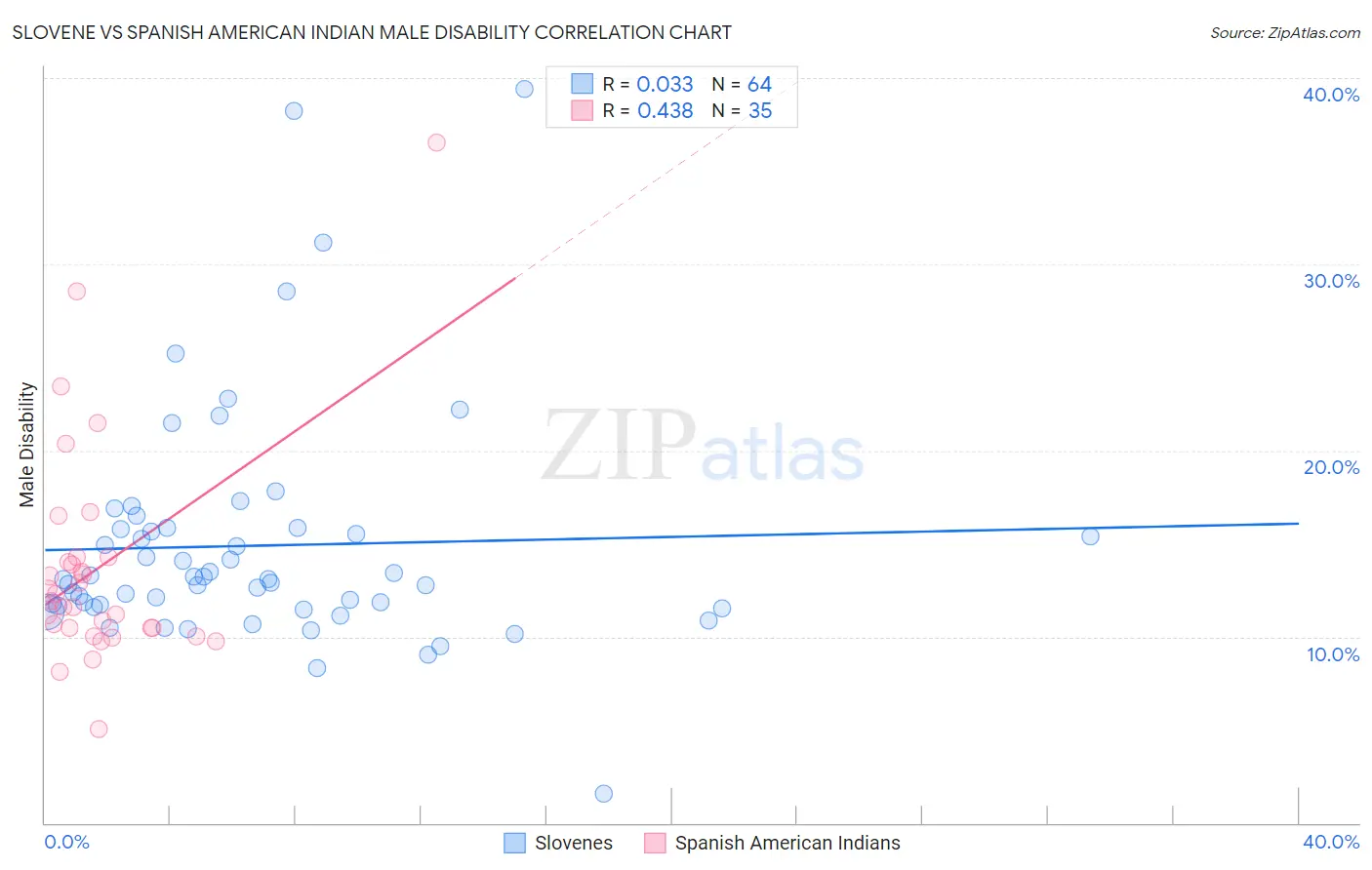 Slovene vs Spanish American Indian Male Disability