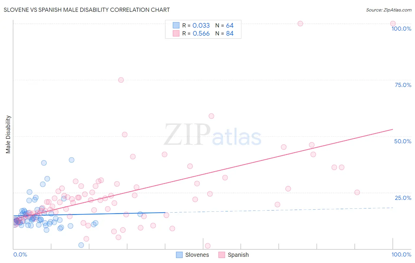 Slovene vs Spanish Male Disability