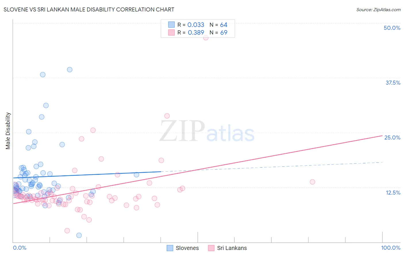 Slovene vs Sri Lankan Male Disability