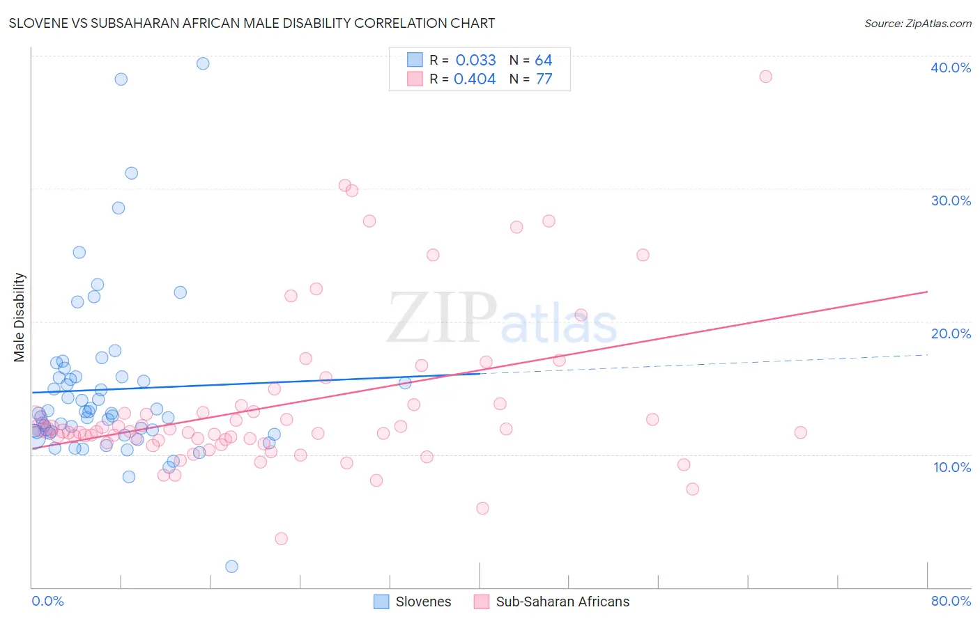 Slovene vs Subsaharan African Male Disability