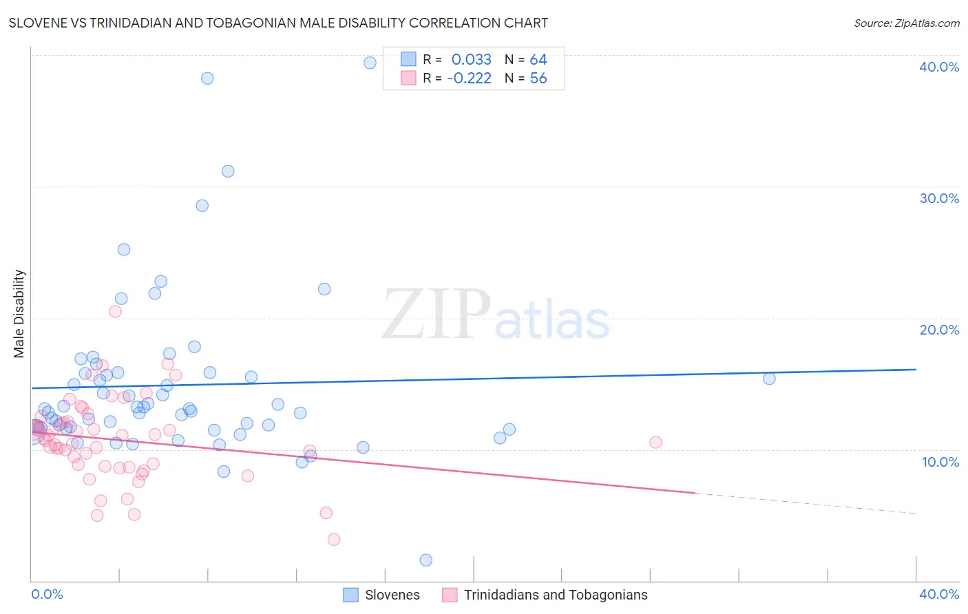 Slovene vs Trinidadian and Tobagonian Male Disability