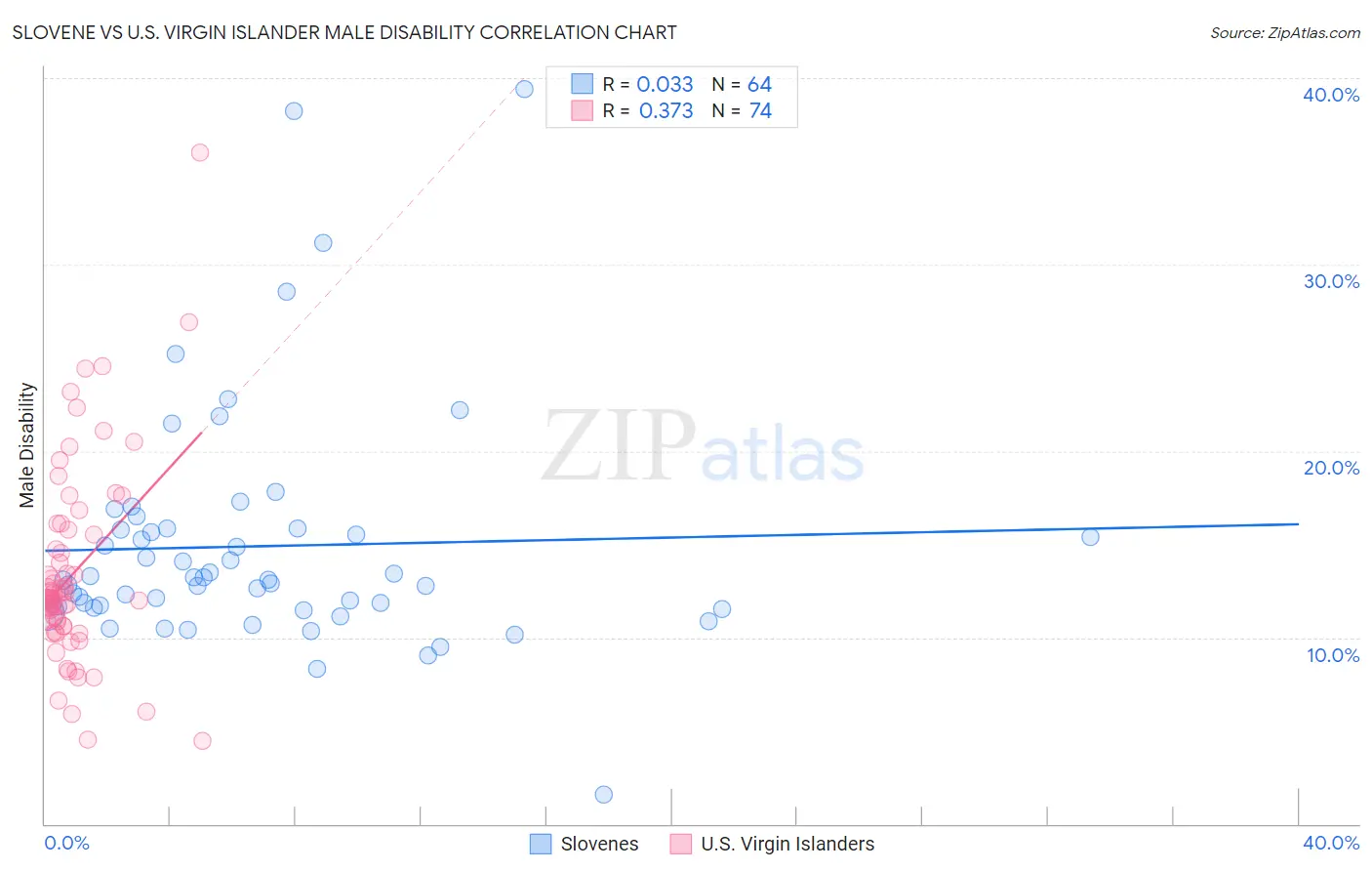 Slovene vs U.S. Virgin Islander Male Disability