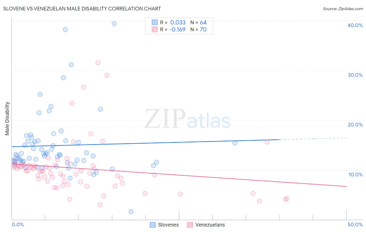Slovene vs Venezuelan Male Disability
