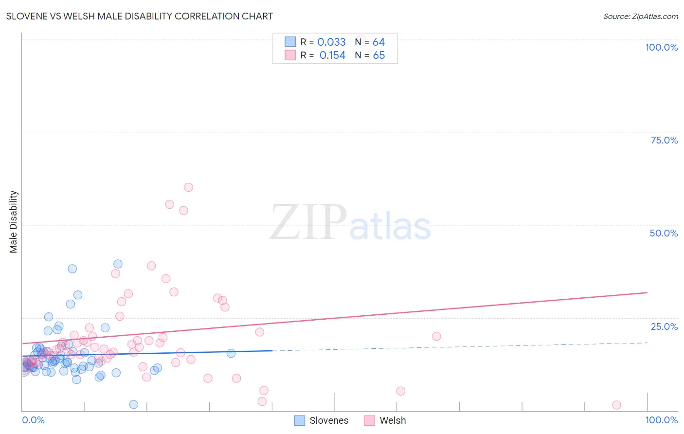 Slovene vs Welsh Male Disability