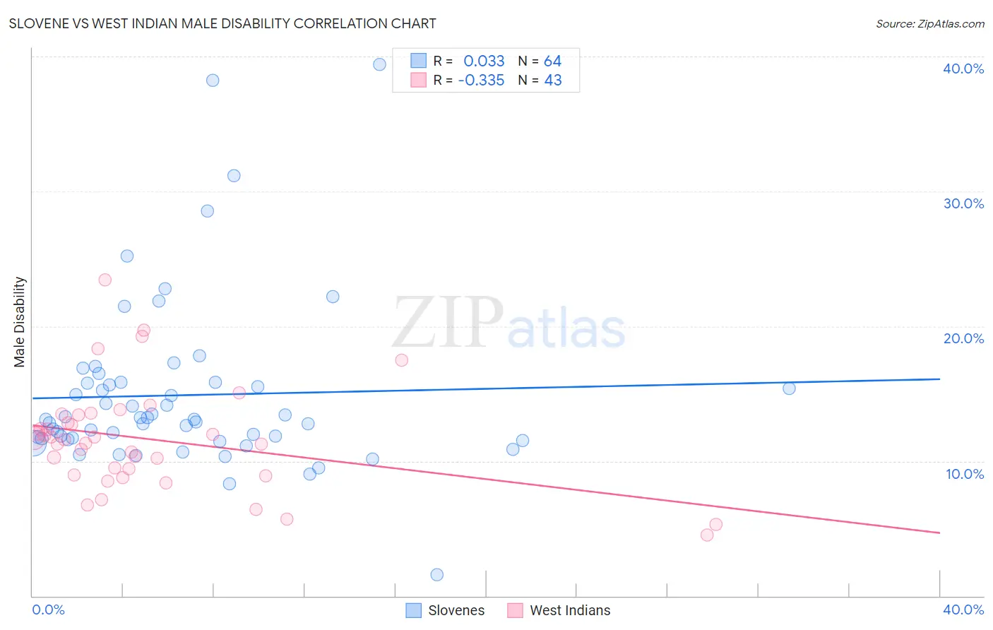 Slovene vs West Indian Male Disability